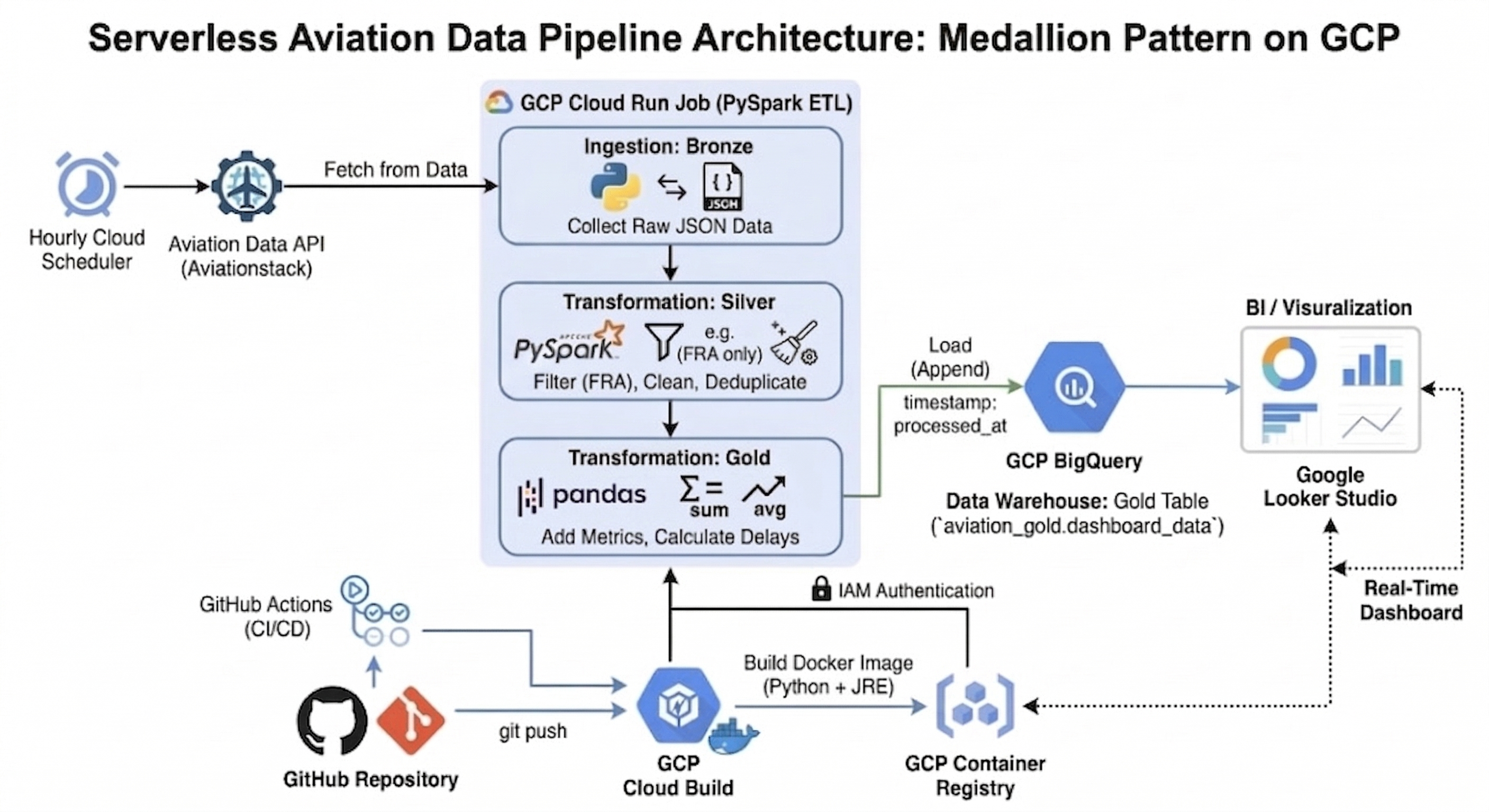Serverless Aviation Data Pipeline Architecture