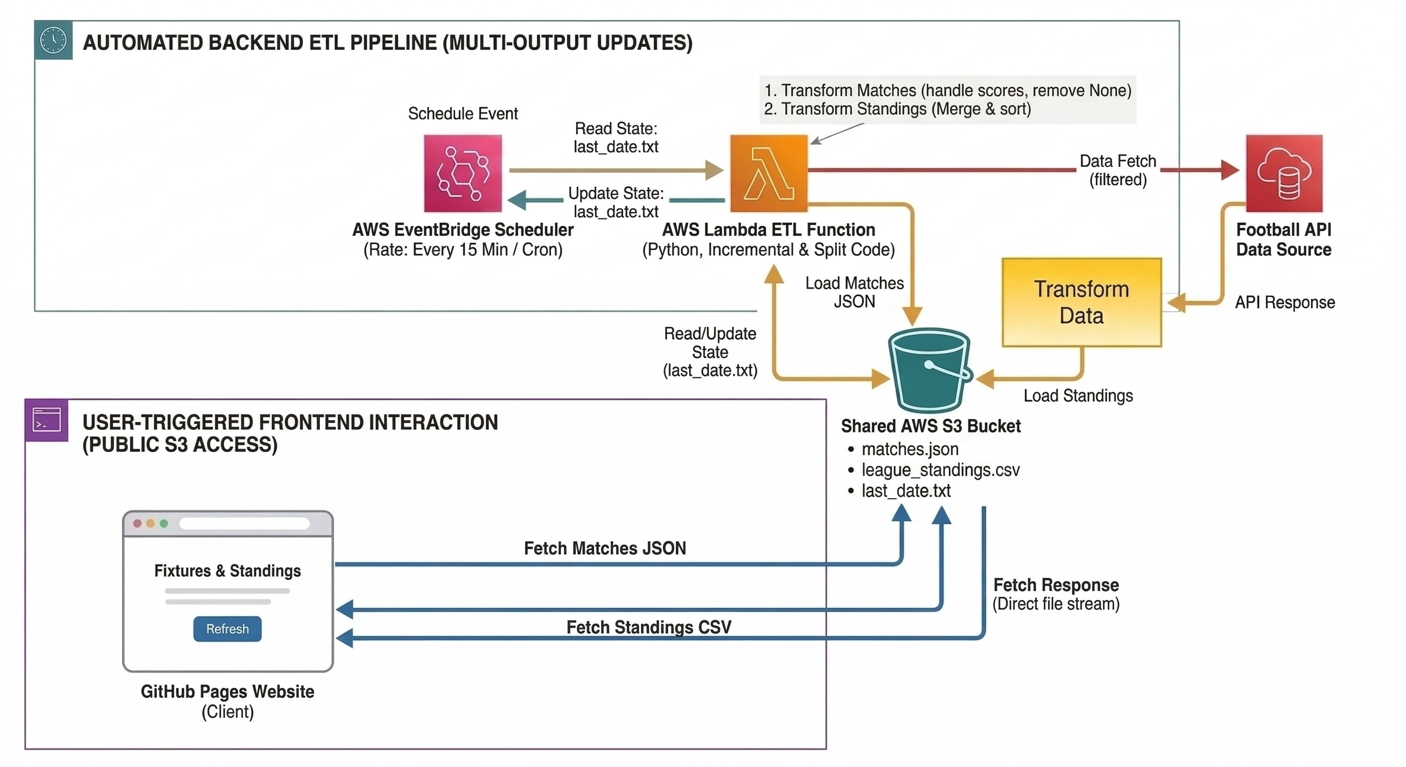 Decoupled Serverless ETL Pipeline Design