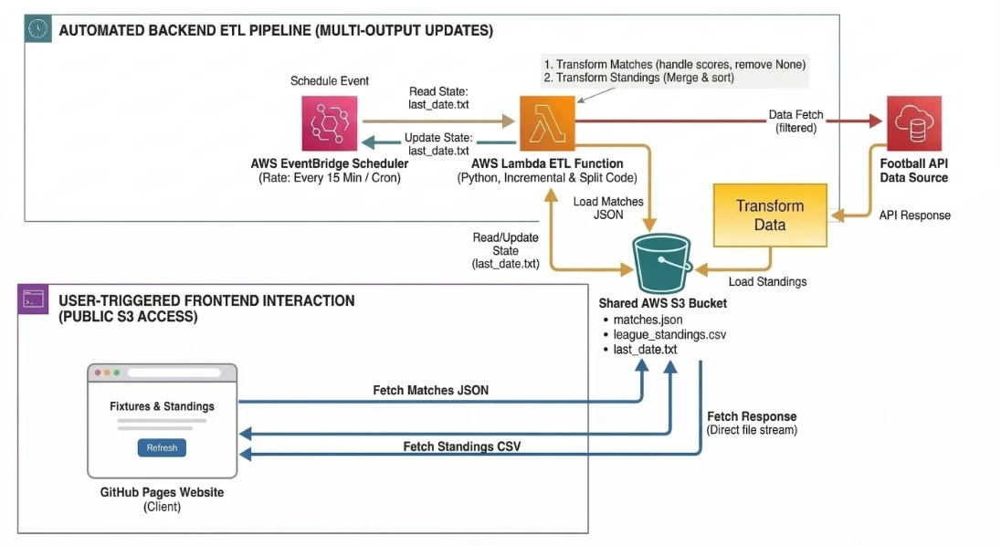 Decoupled Serverless ETL Pipeline Design